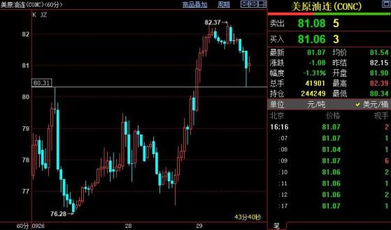 NYMEX原油空頭進場前提，重回80.31美元下方