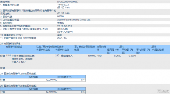 力世紀(00860.HK)獲副主席李駒增持10萬股