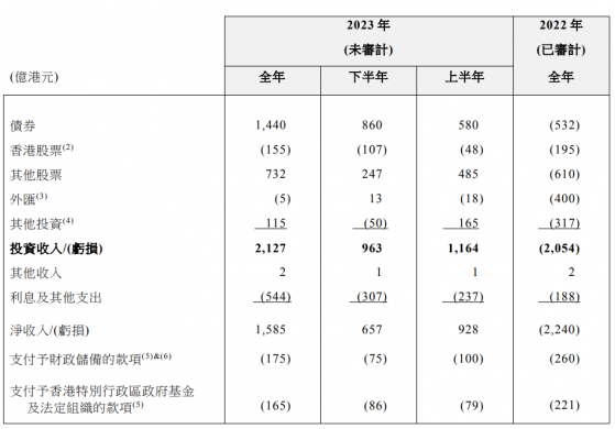 香港金管局：2023年香港外匯基金收入達2127億港元 外匯基金總資產增加98億港元