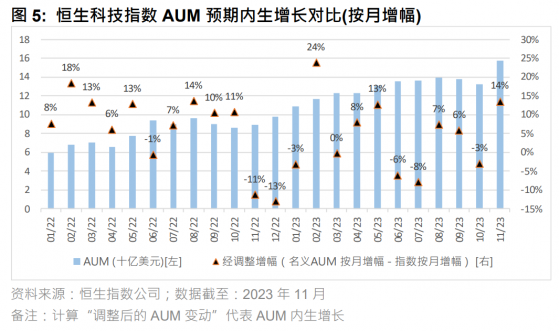 恆指公司：11月底追蹤恆生科技指數ETP的規模創下158億美元新高