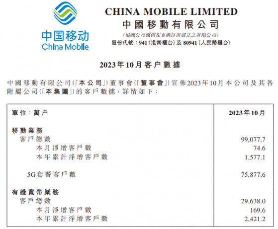 三大電信運營商10月數據出爐！中國移動(00941)5G套餐用戶數增至約7.59億戶