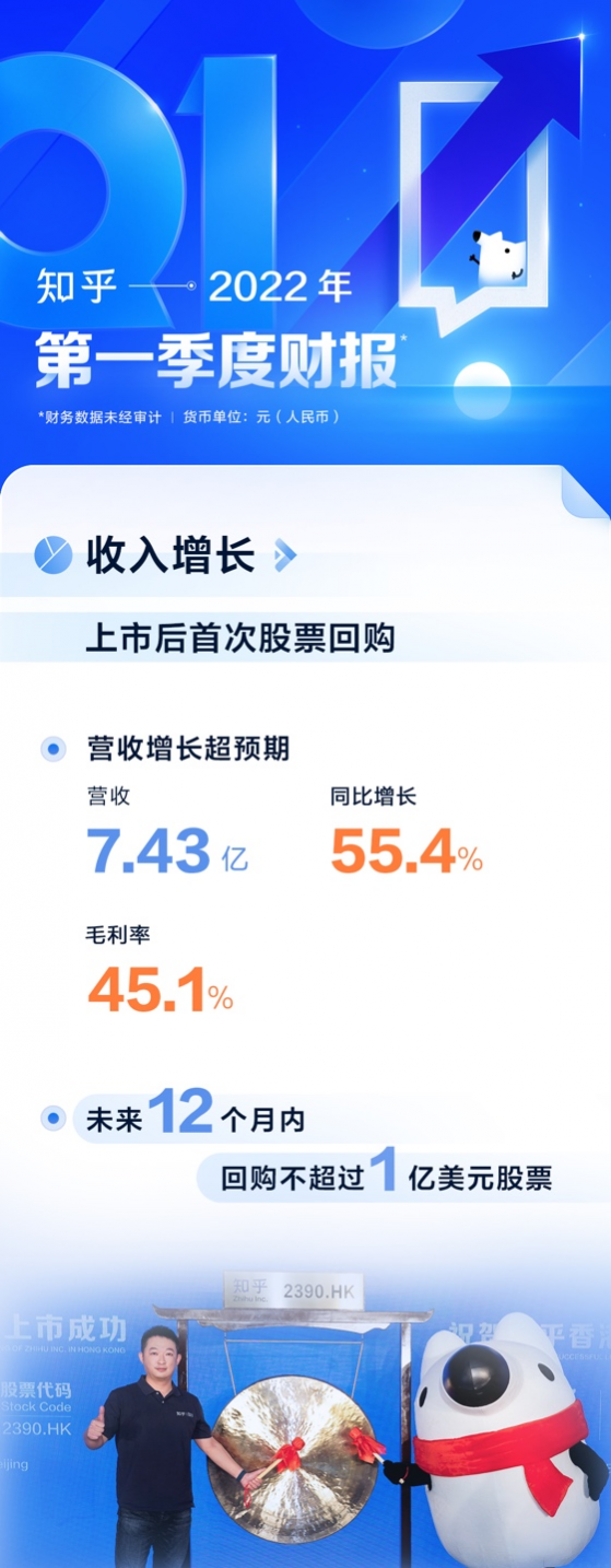 知乎(ZH.US)2022年Q1財報超預期 未來一年斥資1億美元回購股票