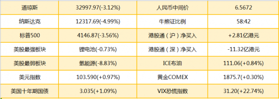 智通港股早知道 | (5月6日)隔夜美股大跌、納指跌近5% 美國能源部將招標購買6000萬桶石油