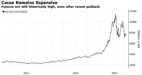 可可價格高企，美股巧克力廠商的“苦日子”恐未結束
