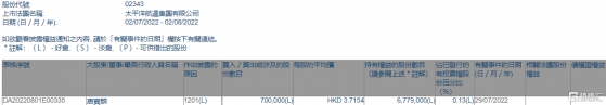 太平洋航運(02343.HK)遭執行董事唐寶麟減持70萬股