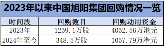 加大力度回購股份，解碼旭陽集團（01907）逆向交易背後的邏輯