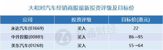 大和：維持對汽車經銷商股持“正面”看法 首選永達汽車(03669)