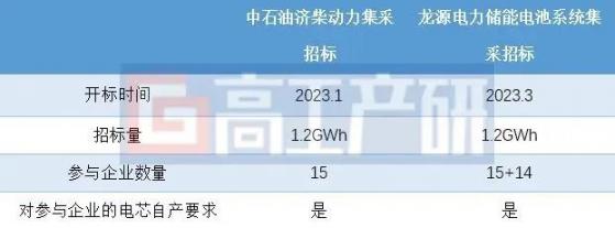 GGII：2023Q1中國儲能電池出貨量爲42GWh 大儲增長趨勢仍在