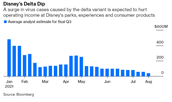 財報前瞻 | 新冠病毒變種delta蔓延 迪士尼(DIS.US)盈利會受到打擊嗎？