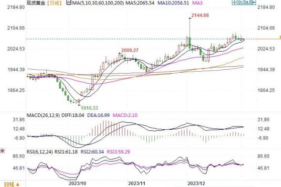 黃金市場分析：美債美元反彈 黃金受壓而不彎