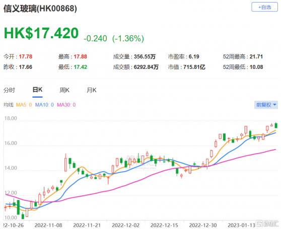 里昂：維持信義玻璃(0868.HK)跑贏大市評級 目標價升至19.2港元