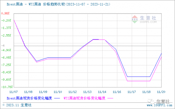 生意社：本輪國內成品油零售價或將“四連跌”