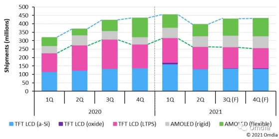 Omdia：預計今年智能手機顯示面板出貨量將達17.14億片，AMOLED需求旺盛