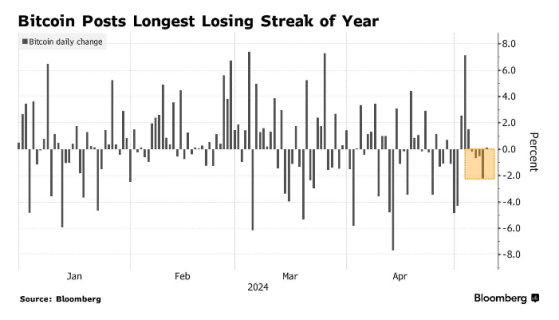 比特幣創下年內最長連跌記錄 加密貨幣牛市結束了？