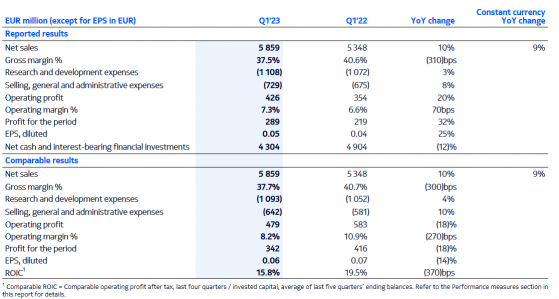 諾基亞(NOK.US)Q1淨銷售額同比增長10% 營業利潤同比下滑18%不及預期