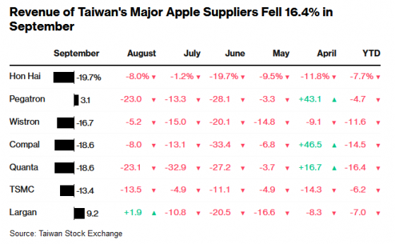 蘋果(AAPL.US)台灣供應商9月營收大幅下滑