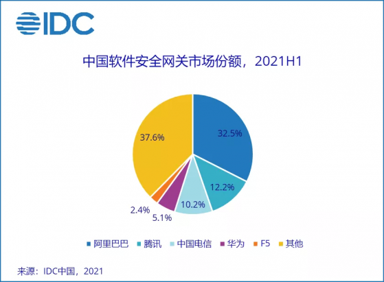 IDC：上半年中國IT安全軟件市場廠商整體收入同比增長36.6%，市場需求加速釋放