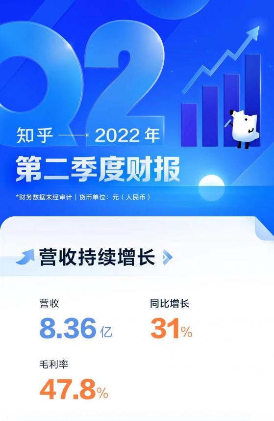 知乎(ZH.US)2022年Q2營收8.36億元，付費會員收入占比第一