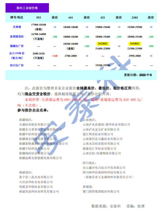 矽業分會：工業矽需求回暖矽價跌幅收窄 後續有望持穩運行