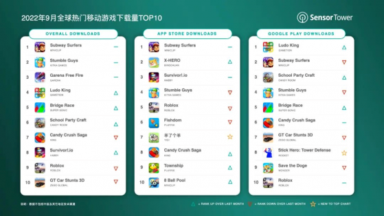 Sensor Tower：Miniclip旗下SYBO Games《Subway Surfers 地鐵跑酷》位列9月全球移動遊戲下載榜榜首