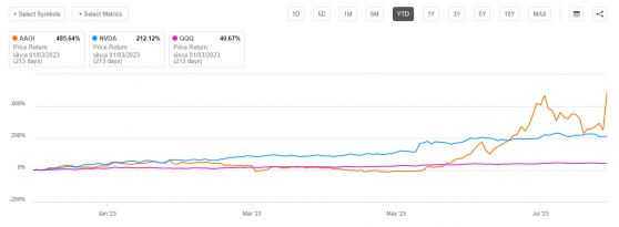 AI不僅帶火GPU 還帶火了光模塊! 應用光電(AAOI.US)單日暴漲67%