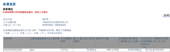 股東張榮增持中國信息科技(08178)7萬股 每股作價2.07港元