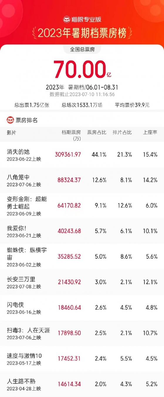 2023年暑期檔總票房(含預售)突破70億元