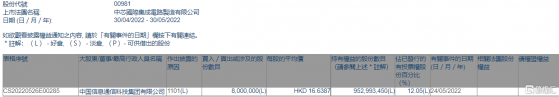 中芯國際(00981.HK)獲中國信科集團增持800萬股