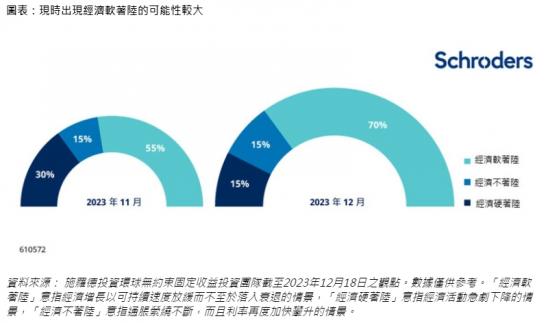 施羅德投資：經濟軟着陸的可能性較大 目前宜採取“組合拳”配置資產