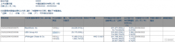 中國鋁業(02600.HK)獲摩根大通增持1146.92萬股