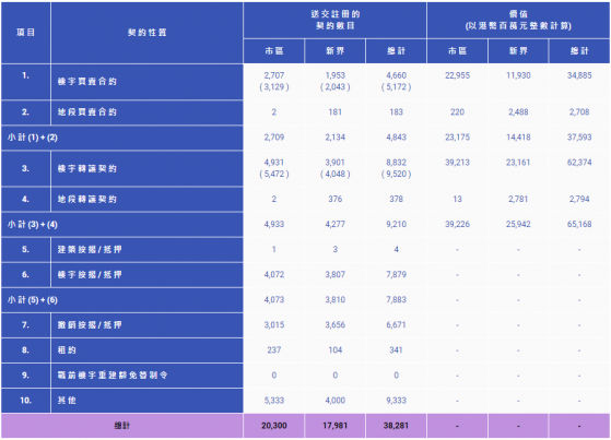 香港8月樓宇買賣合約共4660份 環比上升5.3%