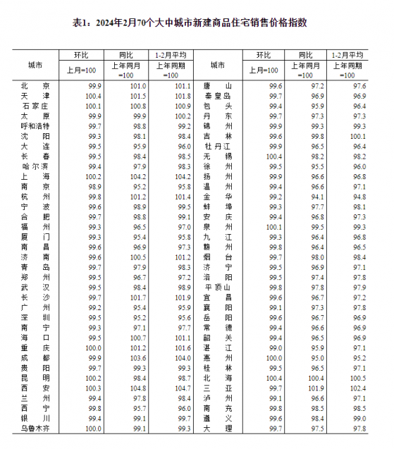 國家統計局：2月各線城市商品住宅銷售價格環比降幅總體收窄