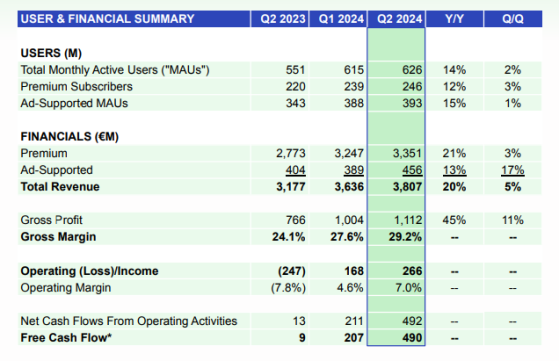 績後大漲12%！Spotify Q2獲利轉盈，轉型上大分指引更強，小摩傑富瑞提價