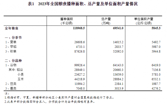 國家統計局：2023年全國糧食總產量69541萬噸 同比增長1.3%