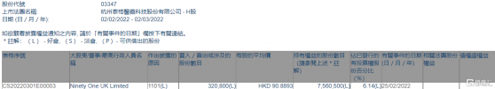 泰格醫藥(03347.HK)獲Ninety One UK增持32.08萬股