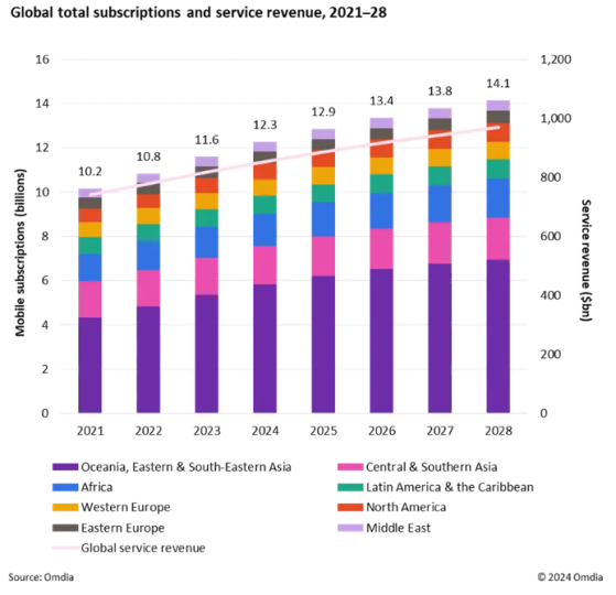 Omdia：預測到2028年全球移動服務收入將達到9690億美元 複合年增長率爲3.7%