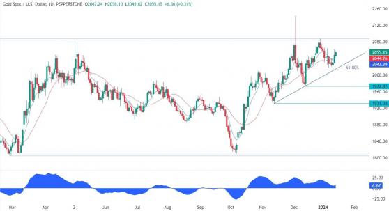 黃金技術分析：價格維持在2050美元上方，為反彈到2080美元做準備