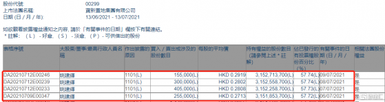 寶新置地(00299.HK)獲主席姚建輝增持111.5萬股