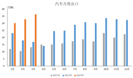 中汽協：3月汽車企業出口36.4萬輛 同比增長1.1倍