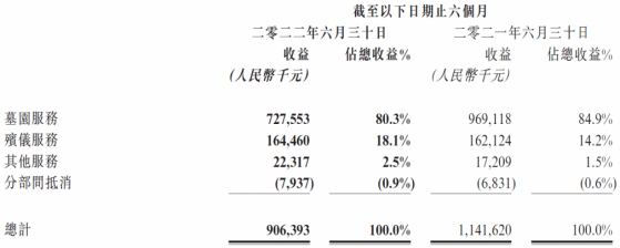 福壽園（01448）：基本面保持韌性 成長邏輯清晰助力穿越周期