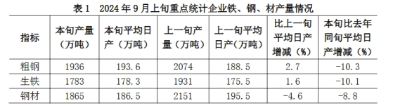 中鋼協：9月上旬重點統計鋼鐵企業平均日產粗鋼193.6萬噸 環比增長2.7%