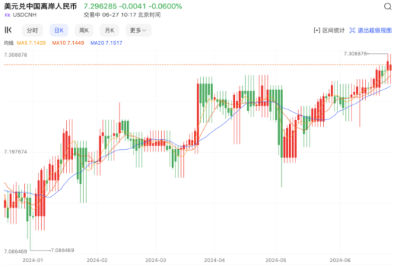 跌破7.30 ！離岸人民幣對美元再探新低，市場信心備受考驗