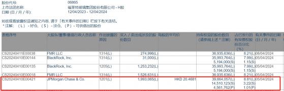 小摩減持福萊特玻璃(06865)約199.31萬股 每股作價約20.47港元