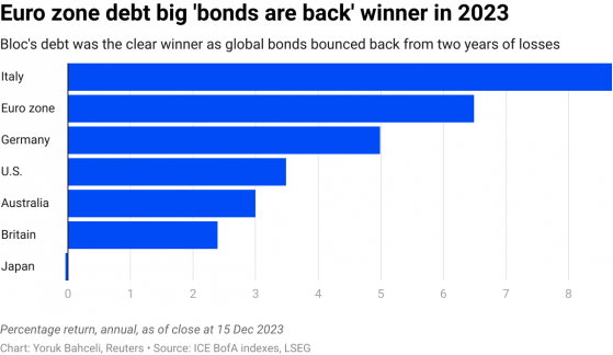 歐元區債券回報率領跑全球債市 2024年表現仍令人期待