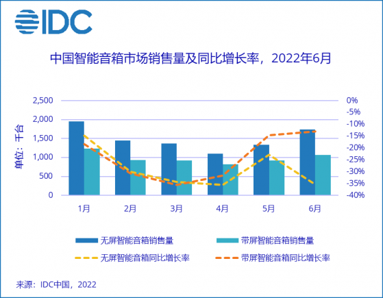 IDC：上半年中國智能音箱市場銷量爲1483萬台 同比下降27.1%