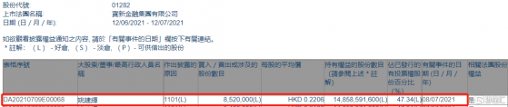 寶新金融(01282.HK)獲主席兼首席執行官姚建輝增持852萬股