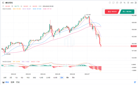 美国7月非农数据即将出炉 日幣汇率或延续强势上涨