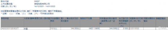 首程控股(00697.HK)獲執行董事徐量增持14.4萬股