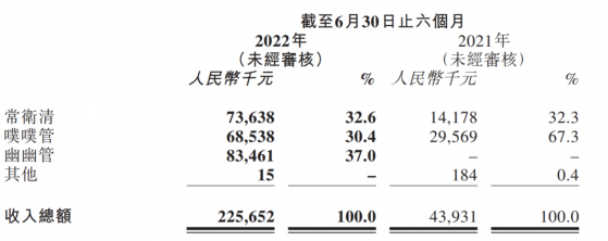 業績增漲超400%，毛利潤增長650%，被低估的諾輝健康-B(06606) 值得高看一籌