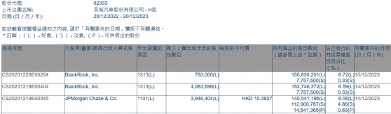 小摩增持長城汽車(02333)約394.64萬股 每股作價約10.39港元